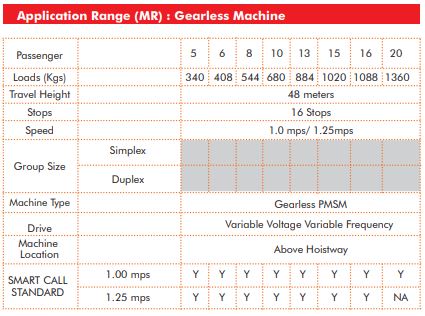 Application Range (MR) : Gearless Machine
