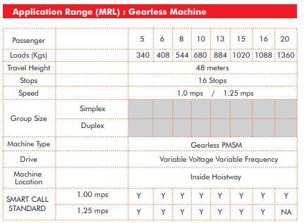 Application Range (MRL) : Gearless Machine